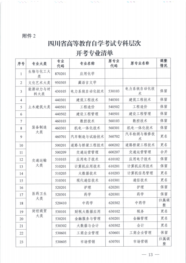 关于开展四川省高等教育自学考试专业规范工作的通知_12.png