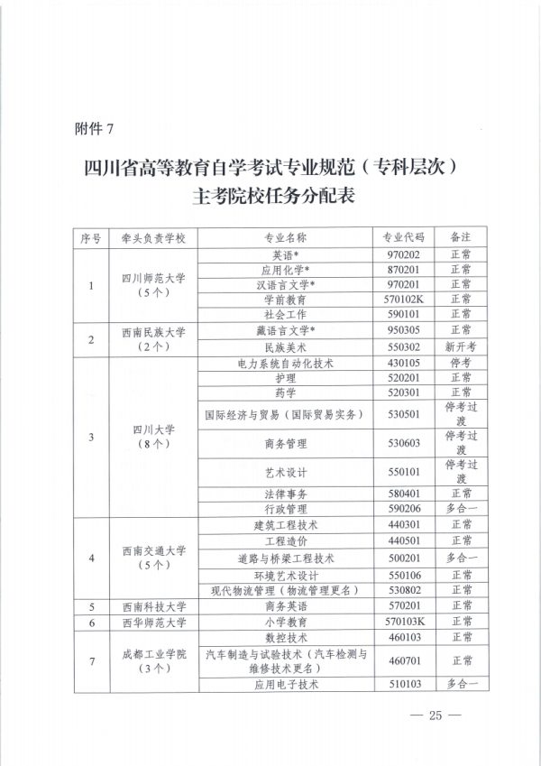 关于开展四川省高等教育自学考试专业规范工作的通知_24.png