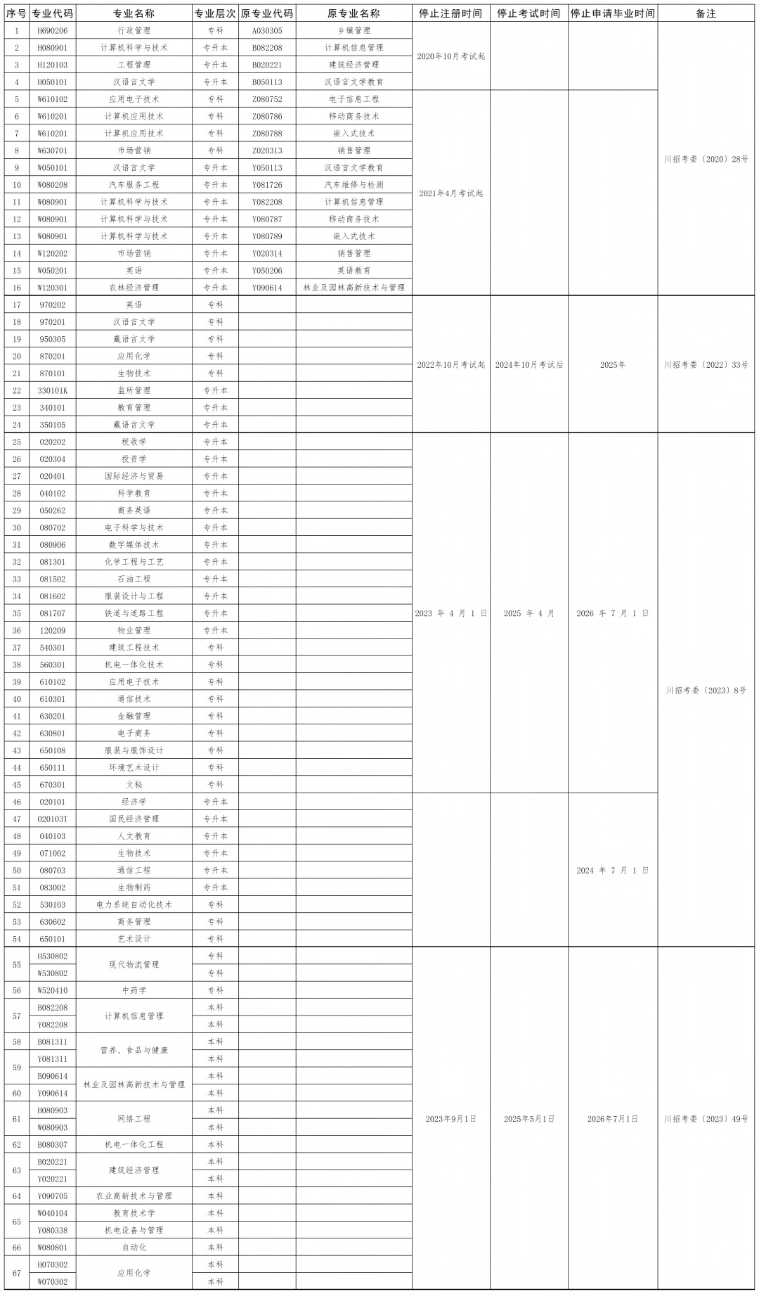 四川省高等教育自学考试停考专业汇总表_停考(1).jpg